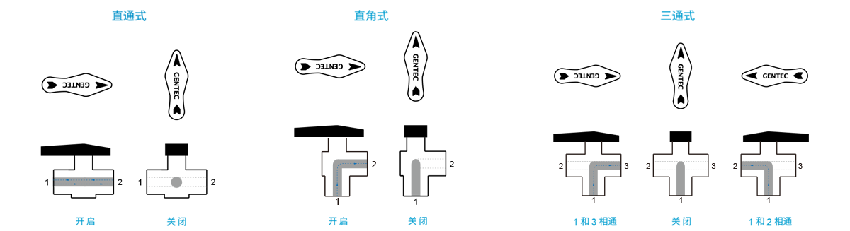 GENTEC捷锐BV31 系列球阀