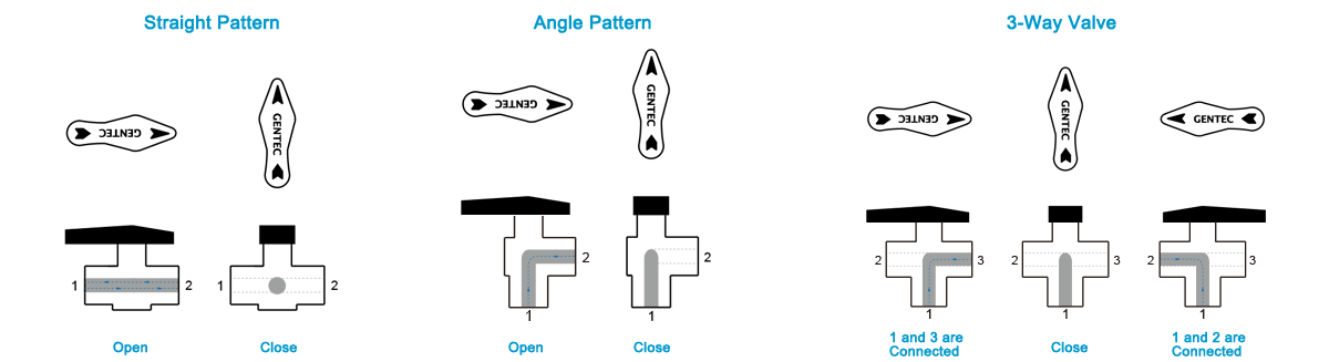 Flow Path Designator