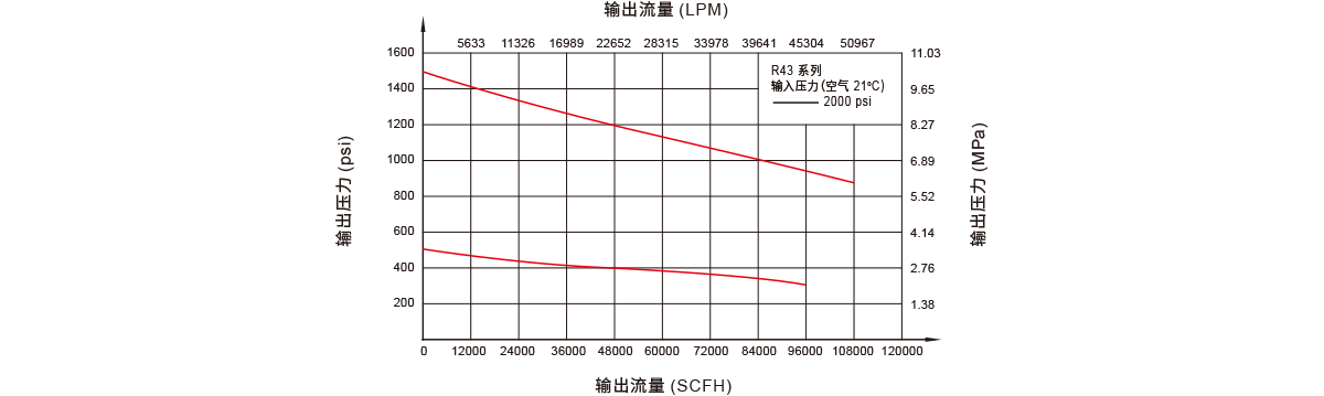 GENTEC捷锐R43 系列高压减压器