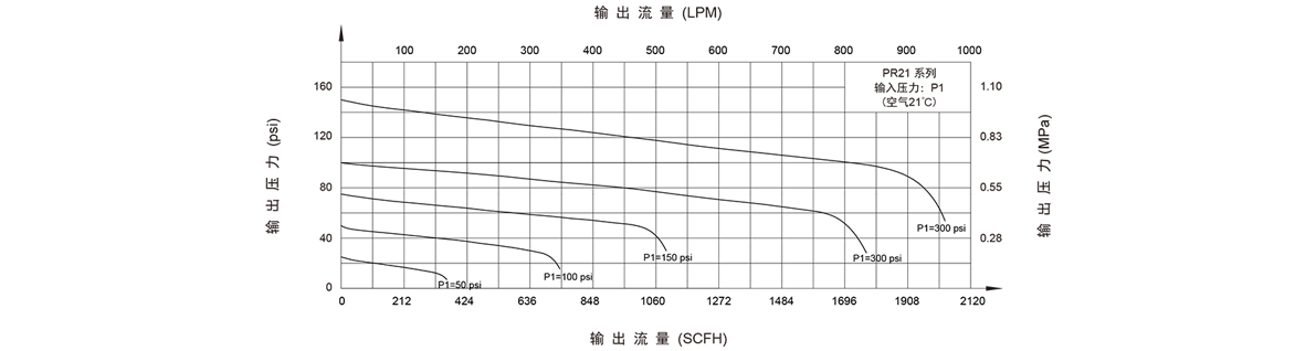 GENTEC捷锐PR21系列卫生型减压器