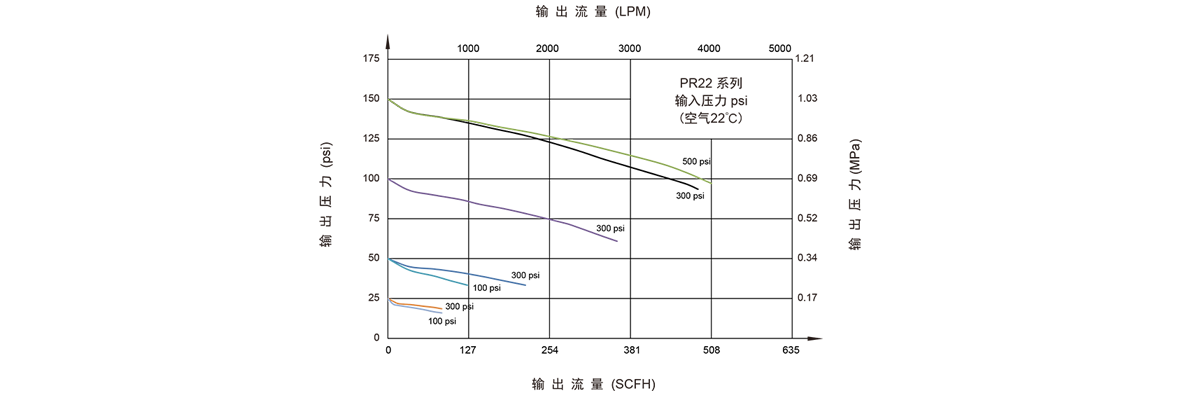 GENTEC捷锐PR22系列卫生型减压器