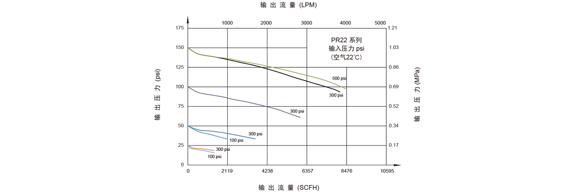 GENTEC捷锐PR22系列卫生型减压器