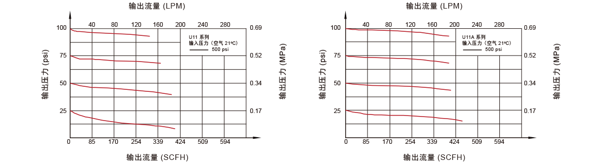GENTEC捷锐U11 系列 Tied-Diaphragm 高纯减压器