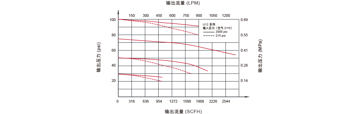 GENTEC捷锐U12 系列 Tied-Diaphragm 高纯减压器