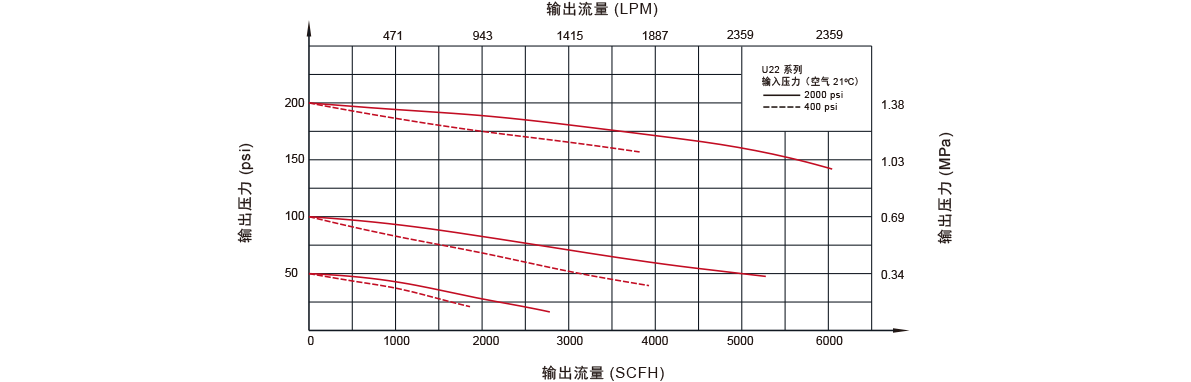 GENTEC捷锐U22 系列高纯减压器