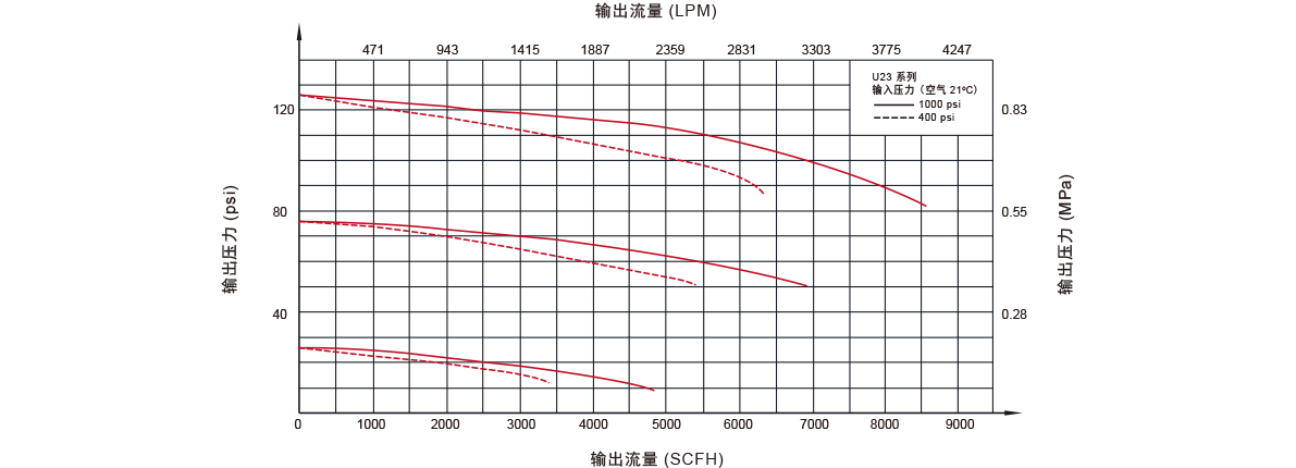 GENTEC捷锐U23 系列高纯减压器