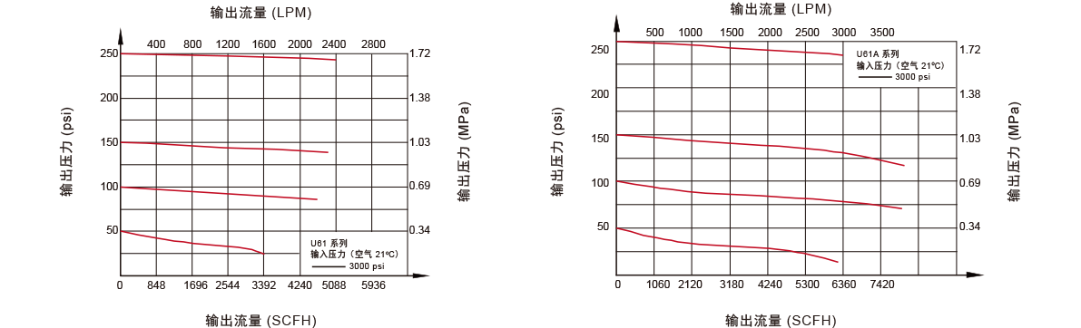 GENTEC捷锐U61 系列 Tied-Diaphragm 高纯减压器