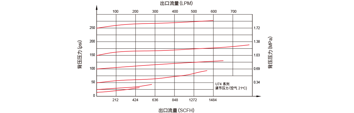 GENTEC捷锐U74 系列高纯背压阀