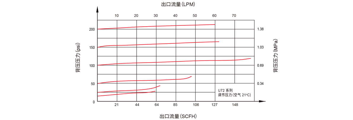 GENTEC捷锐U72系列高纯背压阀