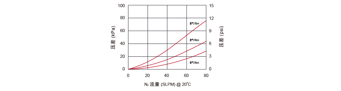流量特性曲线图