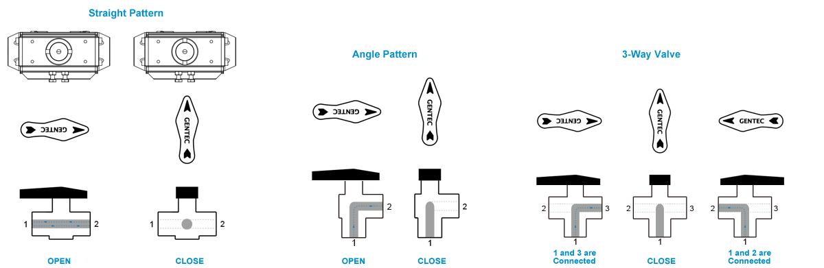 Flow Path Designator
