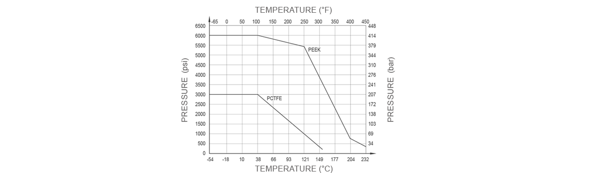 Temperature Pressure Curve