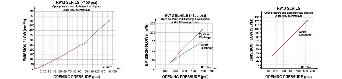 Cracking Pressure and Discharge Flow Curve